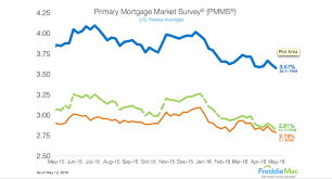 Freddie Mac 30 Year Mortgage Rate Falls To Lowest Level In