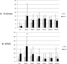 Comparison Of D Dimer And Sfmc Concentrations Between The