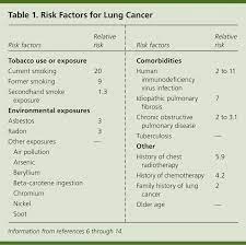 Lung cancer is the leading cause of cancer deaths among adults in the united states. Lung Cancer Diagnosis Treatment Principles And Screening American Family Physician