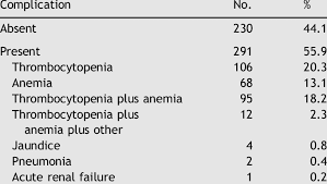 The major complications of malaria include cerebral malaria, hypoglycaemia, anaemia, renal failure, acute respiratory distress syndrome (ards) and metabolic acidosis. Complications Of Malaria In Patients At The Aga Khan University Download Table