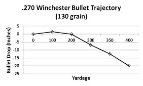 57 Explicit 270 Ballistic Chart