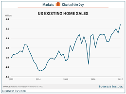 us existing home sales rise to a 10 year high in january