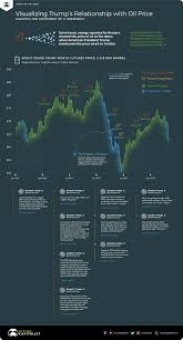 Visualizing Trumps Relationship With The Price Of Oil