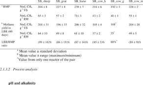 Bmp Test Results And Methane Yields Measured In Leach Bed Reactors Download Table