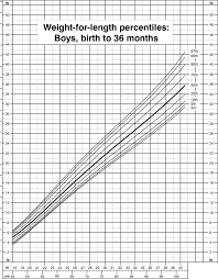 Chronic disease prevention and health promotion (2000). Weight For Length Percentiles Boys Birth To 36 Months Cdc Growth Download Scientific Diagram