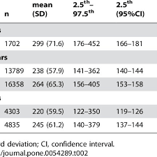 Age And Sex Specific Reference Intervals With 95 Ci For