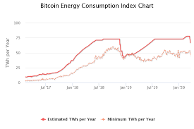 Unfortunately, both cbeci and digiconomist.net's annualized consumption of terawatt per hour (twh) data has a very large discrepancy. Bitcoin Energy Consumption Index