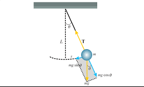 Gerak harmonik sederhana (ghs) angular, misalnya gerak bandul/ bandul fisis, osilasi ayunan torsi, dan sebagainya. Prolog Materi Prinsip Dan Rumus Gerak Harmonik Sederhana Bandul Zenius Net