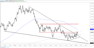 Charts For Next Week Eur Usd Yen Crosses Gold Price