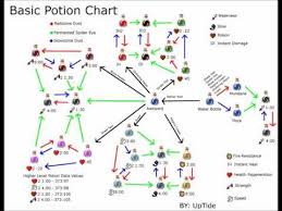 Minecraft Potion Chart 1 0 Youtube