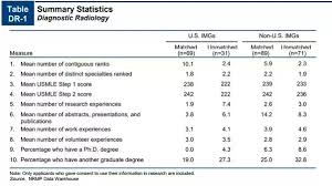 is it difficult to get a residency spot in radiology for an