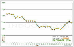 gold rates in chennai tamil nadu december 2016 gold