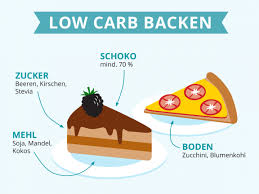 Kuchen oder gebäck ohne das süße etwas können doch gar nicht schmecken. Low Carb Backen 6 Kohlenhydratarme Tipps Eat Smarter