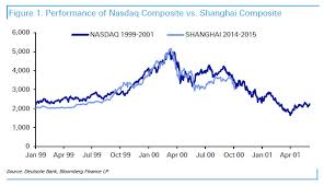 Time To Pull Out The Nasdaq China Comparison Chart Again