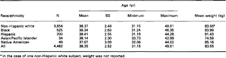 Table 1 From Racial Ethnic Variations In Male Testosterone