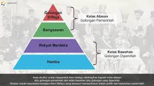 Sebagai negara agraris, indonesia memiliki kekayaan alam dan hayati yang sangat beragam yang jika dikelola dengan tepat. Tingkatan 2 Sejarah Pt3 Struktur Sosial Youtube