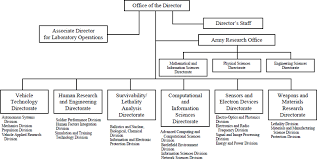 Appendix A Army Research Laboratory Organization And