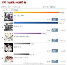 Sales Hanteo 2017 Album And Singer Awards Charts And