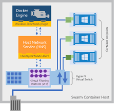 Docker swarm provides capabilities for clustering, scalability, discovery, and security, to name a few. Overlay Network Driver With Support For Docker Swarm Mode Now Available To Windows Insiders On Windows 10 Microsoft Tech Community