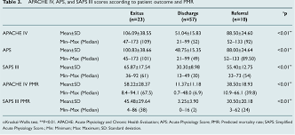 New simplified acute physiology score (saps ii). Pdf Saps Iii Or Apache Iv Which Score To Choose For Acute Trauma Patients In Intensive Care Unit Semantic Scholar
