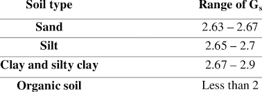 Specific Gravity For Various Soils Download Table