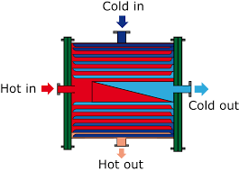 Material with low thermal expansion is recommended for manufacturing of spiral heat exchanger as it will have lower thermal stress which makes it secure and safe to use. Spiral Plate Heat Exchanger For Liquid Duties With High Pressure And Temperature Conditions