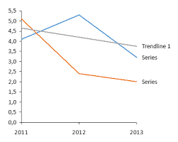 Kb0188 How Can I Create A Linear Trendline In A Line Chart