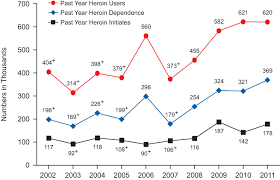 Results From The 2011 Nsduh Summary Of National Findings