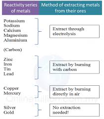 5 4 2 Reactivity Series And Extraction Of Metals Spm Science Science Notes Chemistry Lessons Study Chemistry