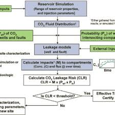 Flow Chart Of Cf Clr Process Showing Logic And Inputs And