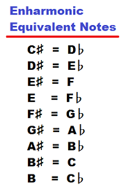 Enharmonic Equivalent Chart In 2019 Music Theory Piano