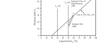Plasticity Chart For The Original And Treated Soils