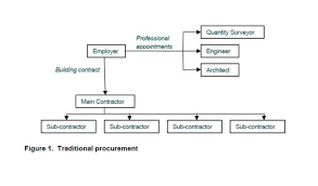 According to research carried out by rameezdeen and ratnasabapathy (2006) traditional procurement method is. Traditional Procurement Vs Design Build Quod Architects