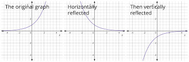In mathematics, a reflection (also spelled reflexion) is a mapping from a euclidean space to itself that is an isometry with a hyperplane as a set of fixed points; Reflect Function About Y Axis F X Expii