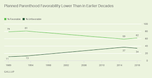 Sixty Two Percent View Planned Parenthood Favorably