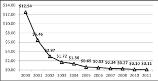 Mediafire provides an amazing 1000 gb @ $4.99/month. Average Cost Per Gb Based On 13 Download Scientific Diagram
