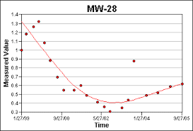 If there are n observations, then the k = floor(n*s) points closest to x 0 (in the x direction) form a local neighborhood near x 0. Lowess Plot