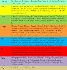 Spiral Dynamics Table 2 Life Coaching Tools Behavior