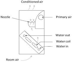 The oem filter has direction arrows pointing up. Central Air Conditioning Systems And Applications Intechopen