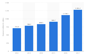 At that rate, you would easily earn $20 in about a month and be able to make your first withdrawal. Tinder Business Model How Does Tinder Make Money By Monalisa Paul Medium