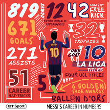 Imagine daniel day lewis winning four consecutive best actor oscars or a.r rahman winning four consecutive grammys. Quotes On Messi On Twitter Btsportfootball Happy Birthday Lionel Messi The Numbers He Has Posted In His Career Are Insane We Still Have Lots Of Years Left To Enjoy His Greatness