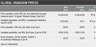 Global Vanadium Wrap Sharp Ferro Vanadium Price Falls In