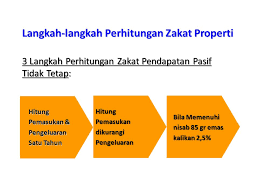 Manakala, bagi pendapatan selain daripada. Zakat Pendapatan