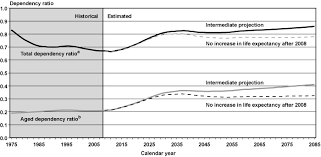 The Future Financial Status Of The Social Security Program