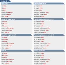 Conjugacion Del Verbo Ser 2 Conjugacion Del Verbo Preterito Perfecto Preterito Imperfecto