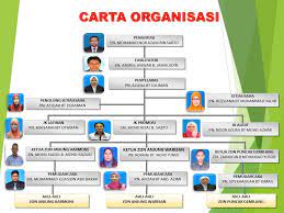 Carta organisasi perbadanan perpustakaan awam melaka. Carta Organisasi Perbadanan Putrajaya