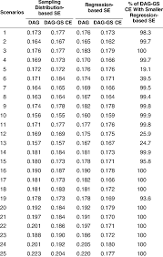 Sampling Distribution Based Standard Error And The Mean Of