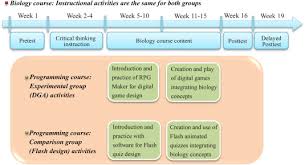 Starting a new venture, whether it be a new project or a new business, is challenging. Empowering Students Through Digital Game Authorship Enhancing Concentration Critical Thinking And Academic Achievement Sciencedirect