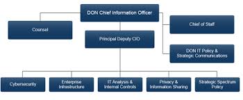 Department Of Navy Chief Information Officer Resources