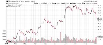 Silver Prices Plunge To Three Month Lows Investing Video